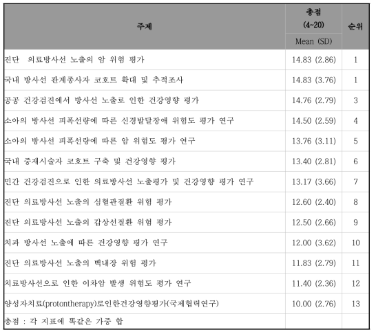 의료방사선 건강영향평가 역학연구 주제의 총점 및 우선순위