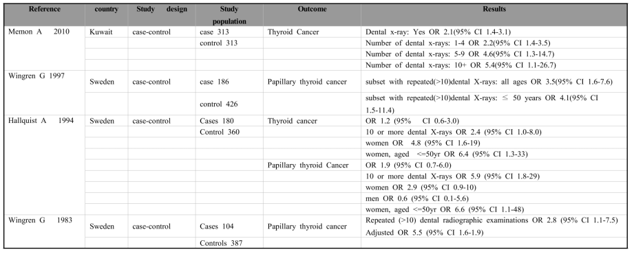 치과 방사선 노출과 갑상선암 관련 연구의 특징