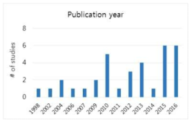 중재시술자 관련 선정문헌의 출판연도 분포