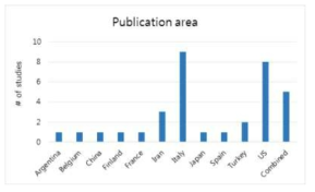중재시술자 관련 선정문헌의 연구 국가 분포