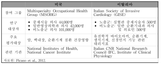 중재시술자 방사선 노출 관련 건강영향에 대해 진행되고 있는 연구들