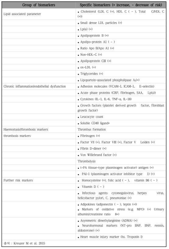 심혈관 질환 위험과 연관된 생체지표