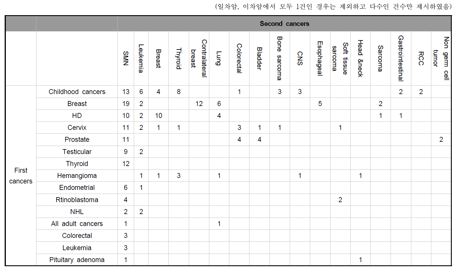 일차암별 이차암 발생 분포 (단위: 논문 건수)
