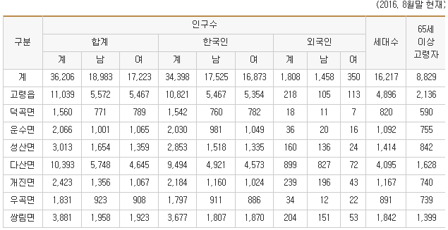 제3세부(고령군) 인구현황 (자료출처: 고령군 홈페이지, 2016년 통계연보자료)
