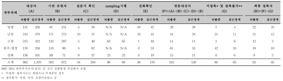의무기록 추구 시범조사 대상자 선정(2007-2015 농촌코호트 반복추적대상자)