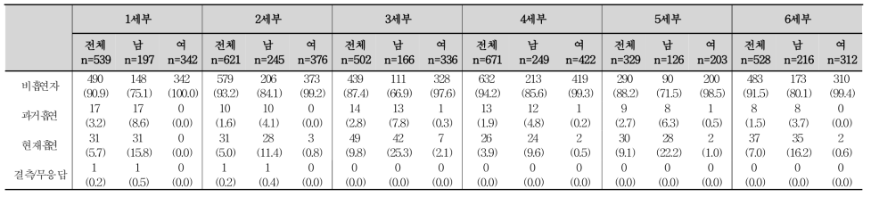 2016년 연구 참여자의 흡연상태 (단위: 명(%))