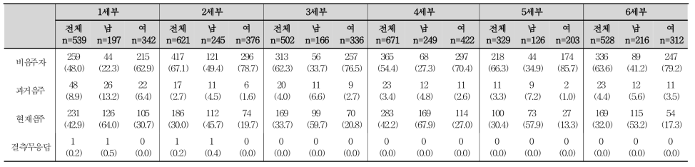 2016년 연구 참여자의 음주상태 (단위: 명(%))