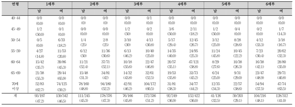 2016년 연구 참여자의 고혈압 유병률 (단위: 명(%))