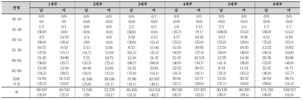 2016년 연구 참여자의 이상지질혈증 유병률 (단위: 명(%))