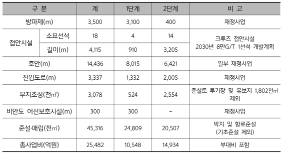 신 항만 시설계획