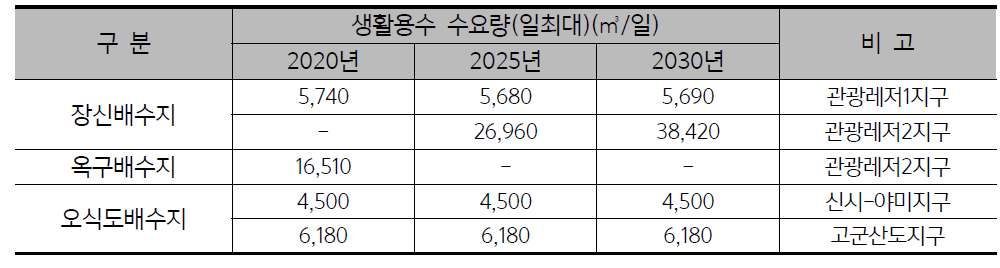 배수지별 용수공급계획