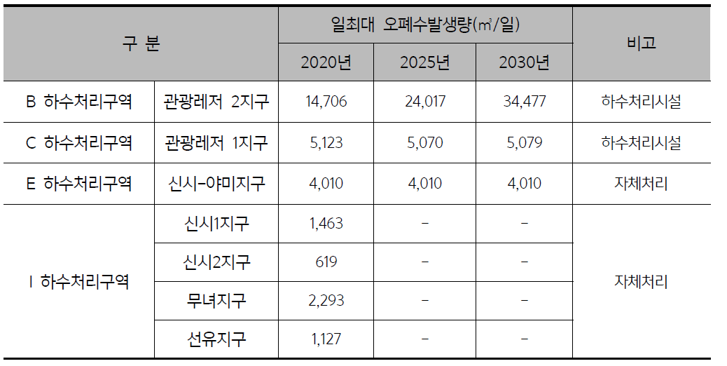 하수처리구역별 하수처리계획