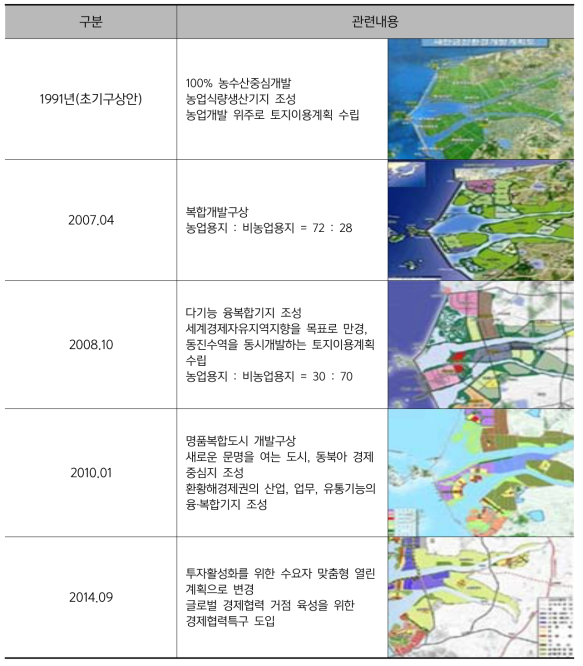 새만금 개발사업 공간 변천과정