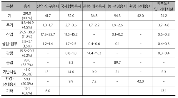 새만금 용지 공간구상