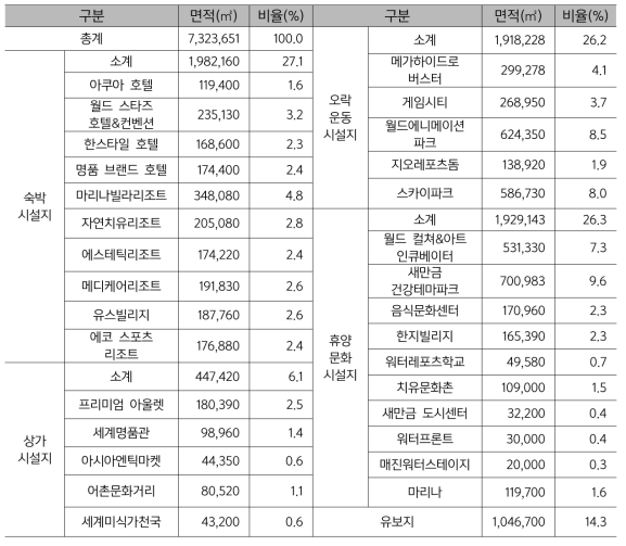 도입시설 및 토지이용계획표