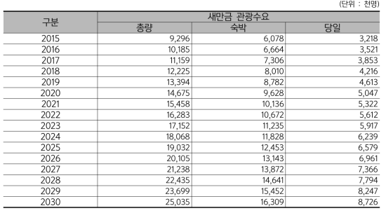 관광수요 추정, 새만금 국제관광단지 조성방안(2010)