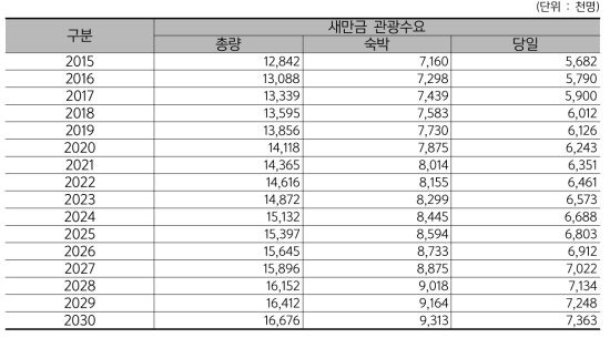 관광수요 추정, 새만금 관광단지개발 기본 계획(2011)