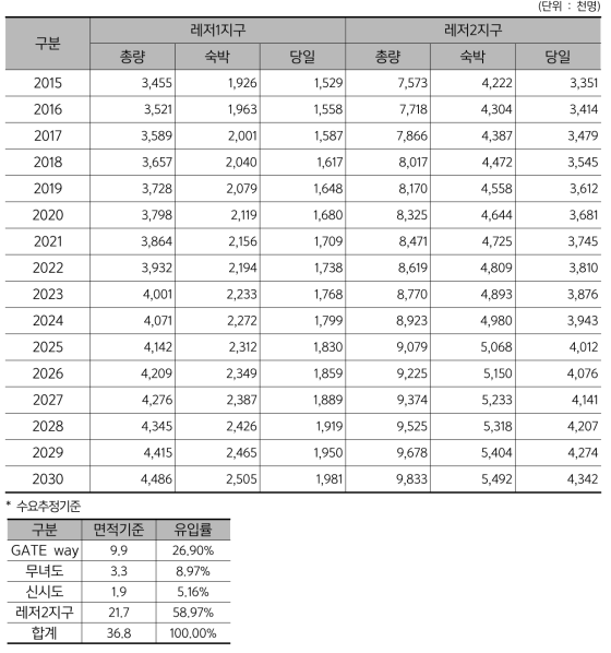 새만금 관광레저 1,2지구 관광수요 추정