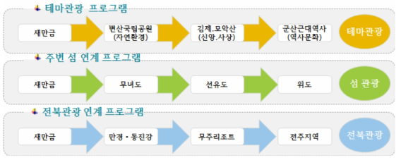 주변 관광 연계프로그램 예시(안)