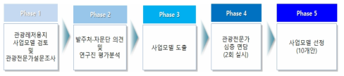 사업모델 선정 업무프로세스