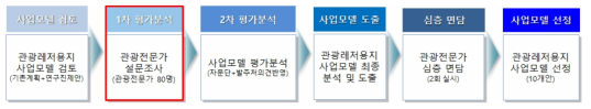 관광전문가 설문조사 (1차 평가분석)