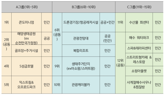 단기간 내 투자실현 가능한 도입시설(관광전문가 설문조사)