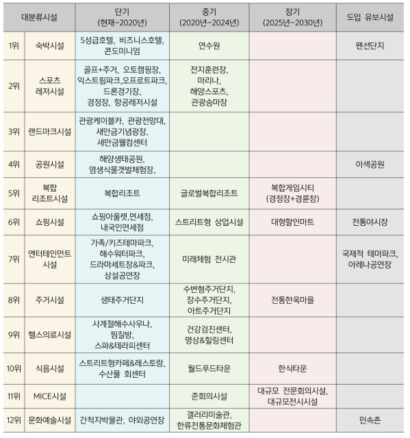 단계별 도입시설 (관광전문가 설문조사)