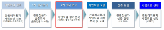 사업모델 평가분석 (2차 평가분석)