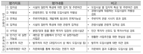 사업모델 평가분석 기준(2차 평가분석)