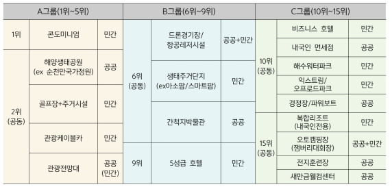 단기간 내 투자실현 가능한 도입시설(사업모델 평가분석)