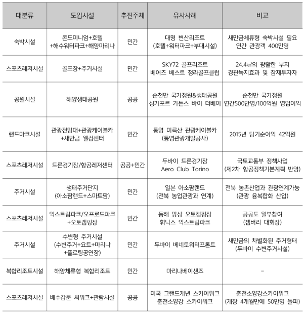 사업모델 최종 도출(10개 안)