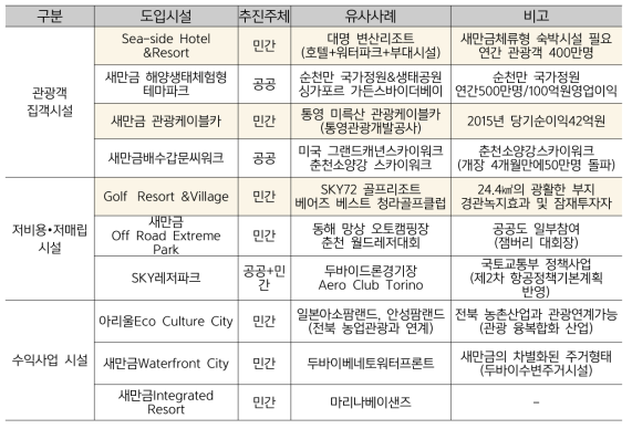 사업모델 최종 선정(10개 안)