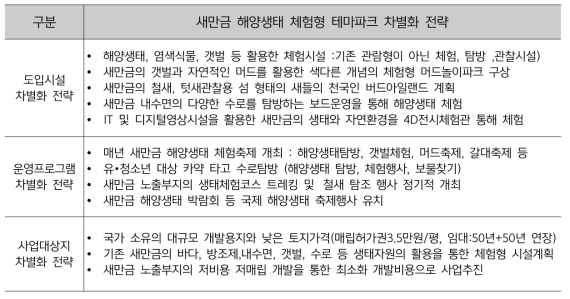 새만금 해양생태 체험현 테마파크 차별화 전략