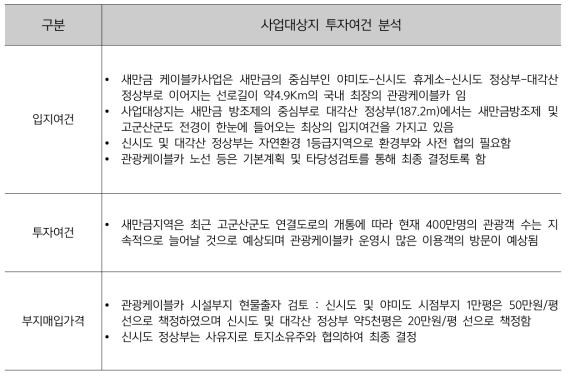 사업대상지 투자여건 분석