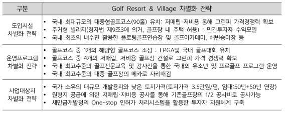 Golf Resort & Village 차별화 전략