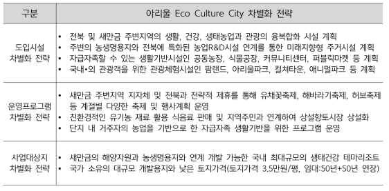 아리울 Eco Culture City 차별화 전략