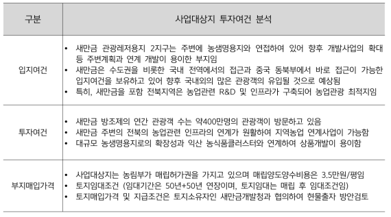 사업대상지 투자여건 분석