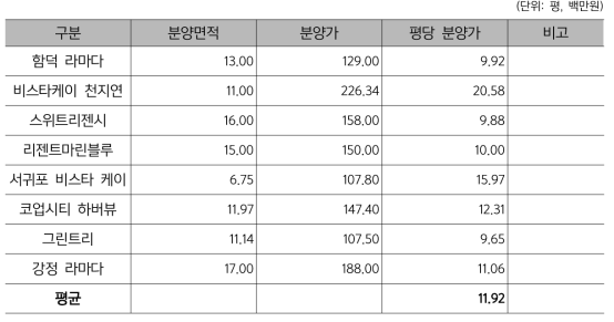 분양형 호텔 분양가(제주지역)