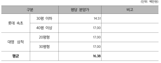 콘도 분양가 사례