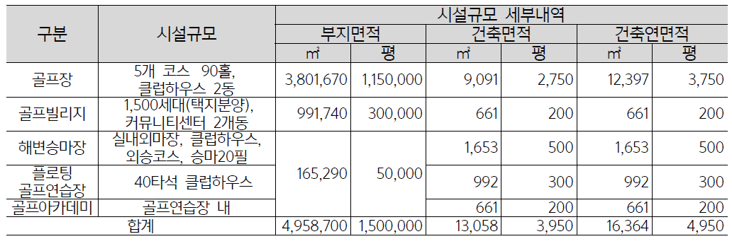 Golf Resort & Village 시설규모