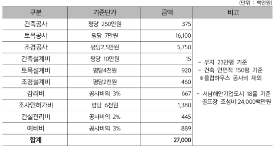 골프코스 조성 공사비(18홀 기준)