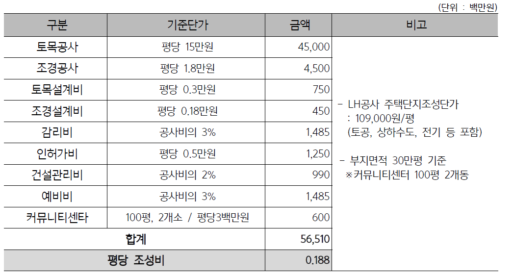 골프빌리지 부지조성 및 부대시설 공사비