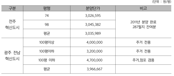 인근지역 공공택지 분양 사례