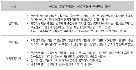 사업대상지 투자여건 분석