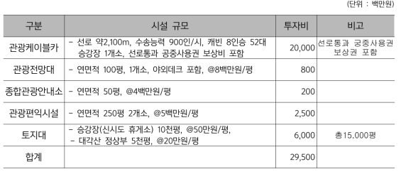 새만금 관광케이블카 예상 투자비 총괄(2안)