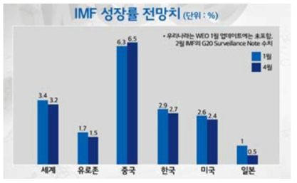 IMF 성장률 전망치(2016)