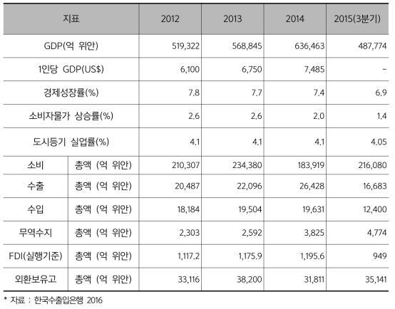 중국 경제동향