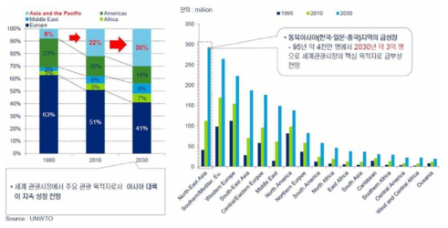 UNWTO 2030 관광전망