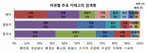 어권별 주요 카테고리 검색량