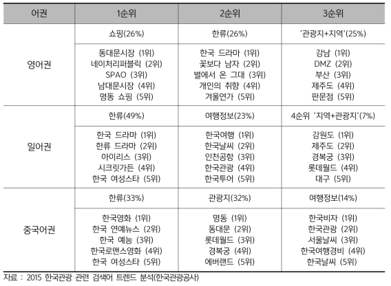 어권별 검색어 트렌드